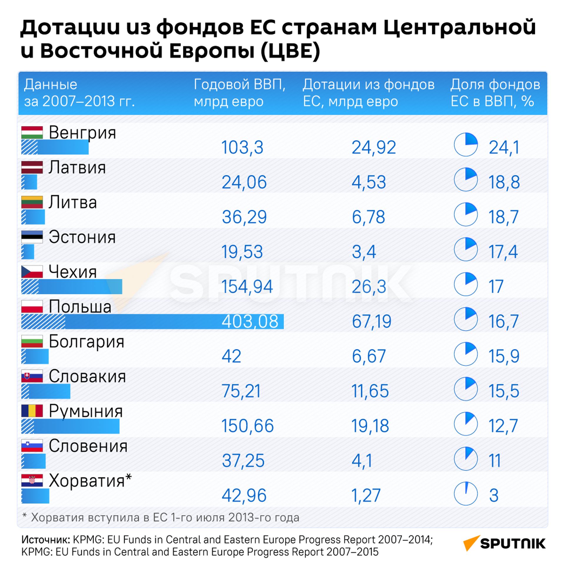 Дотации из фондов ЕС странам Центральной и Восточной Европы (ЦВЕ) - Sputnik Молдова, 1920, 27.04.2023
