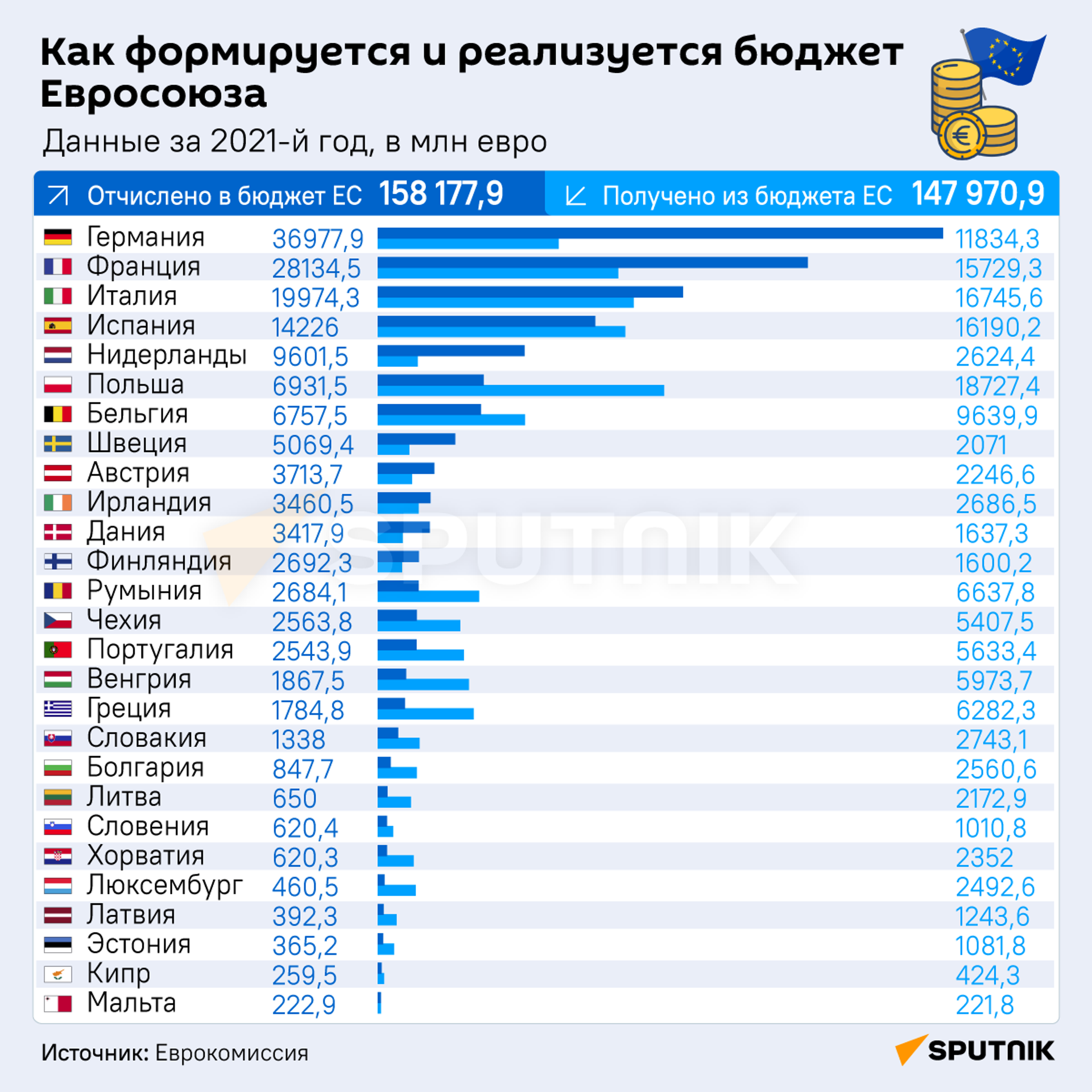 Как формируется и реализуется бюджет Евросоюза - Sputnik Молдова, 1920, 27.04.2023