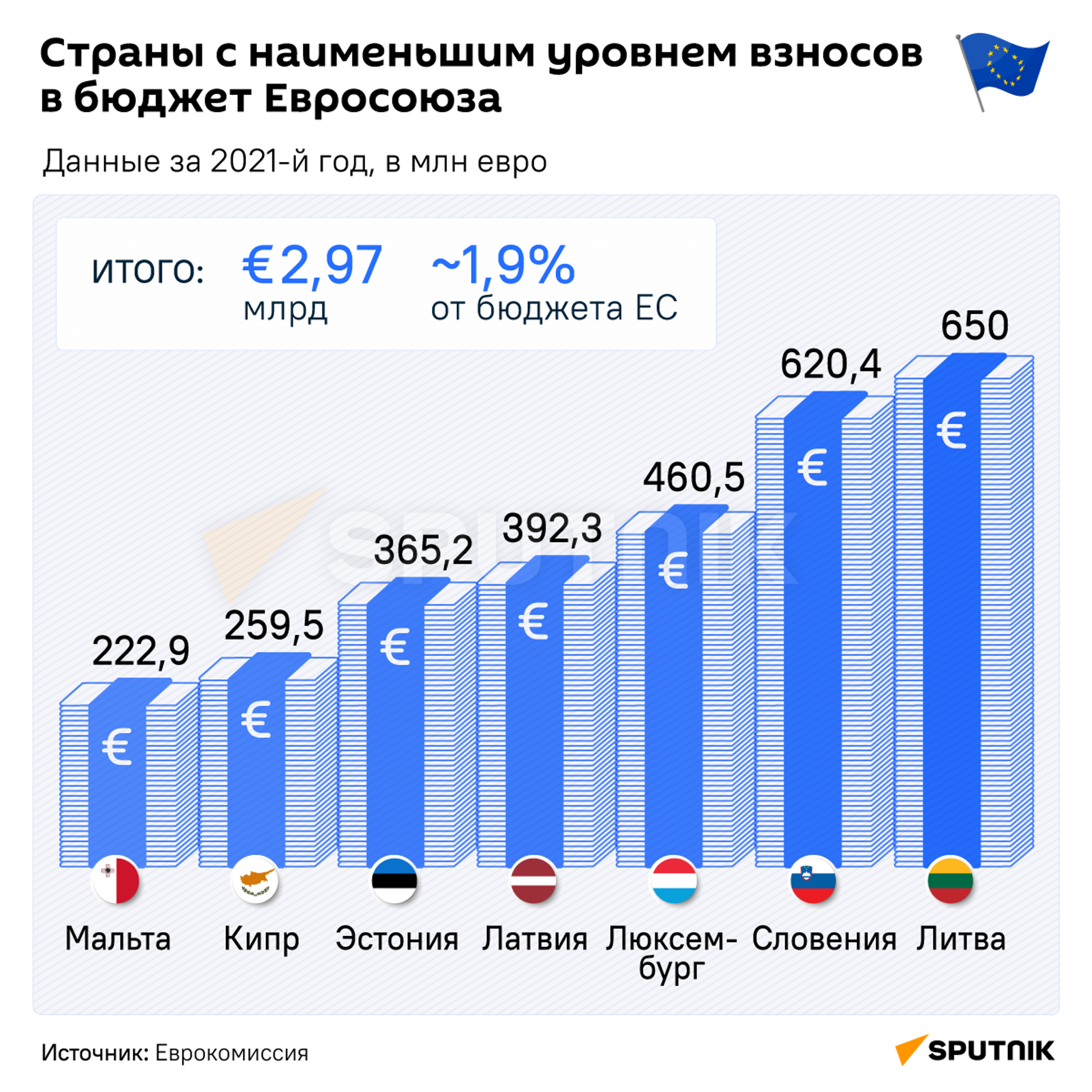 Страны с наименьшим уровнем взносов в бюджет Евросоюза - Sputnik Молдова, 1920, 27.04.2023