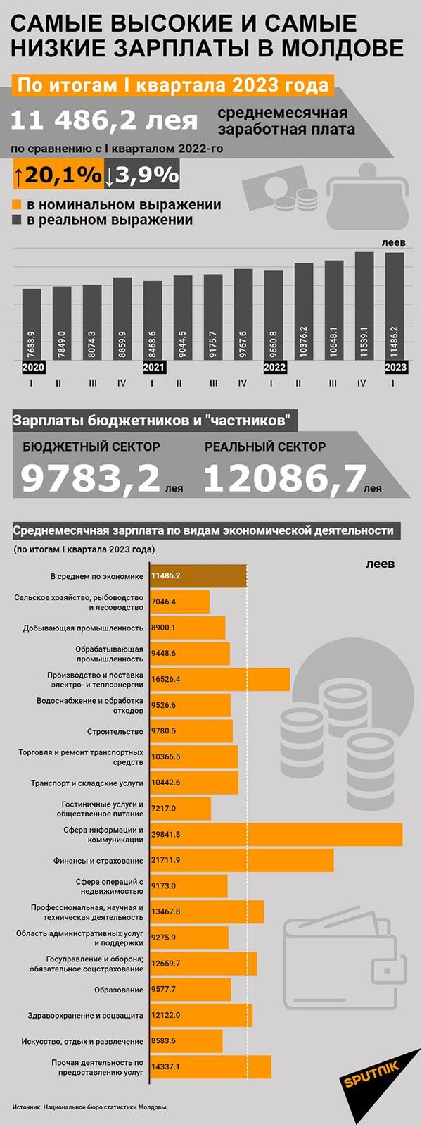Рейтинг зарплат в Молдове I квартал 2023 года - Sputnik Молдова