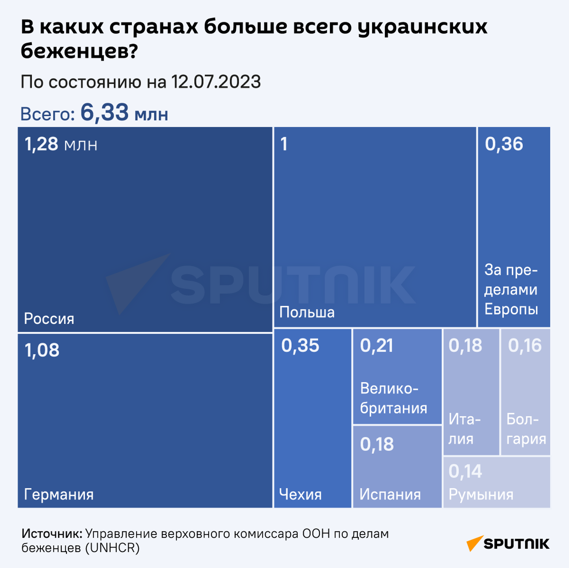 В каких странах больше всего украинских беженцев? - Sputnik Moldova, 1920, 14.07.2023