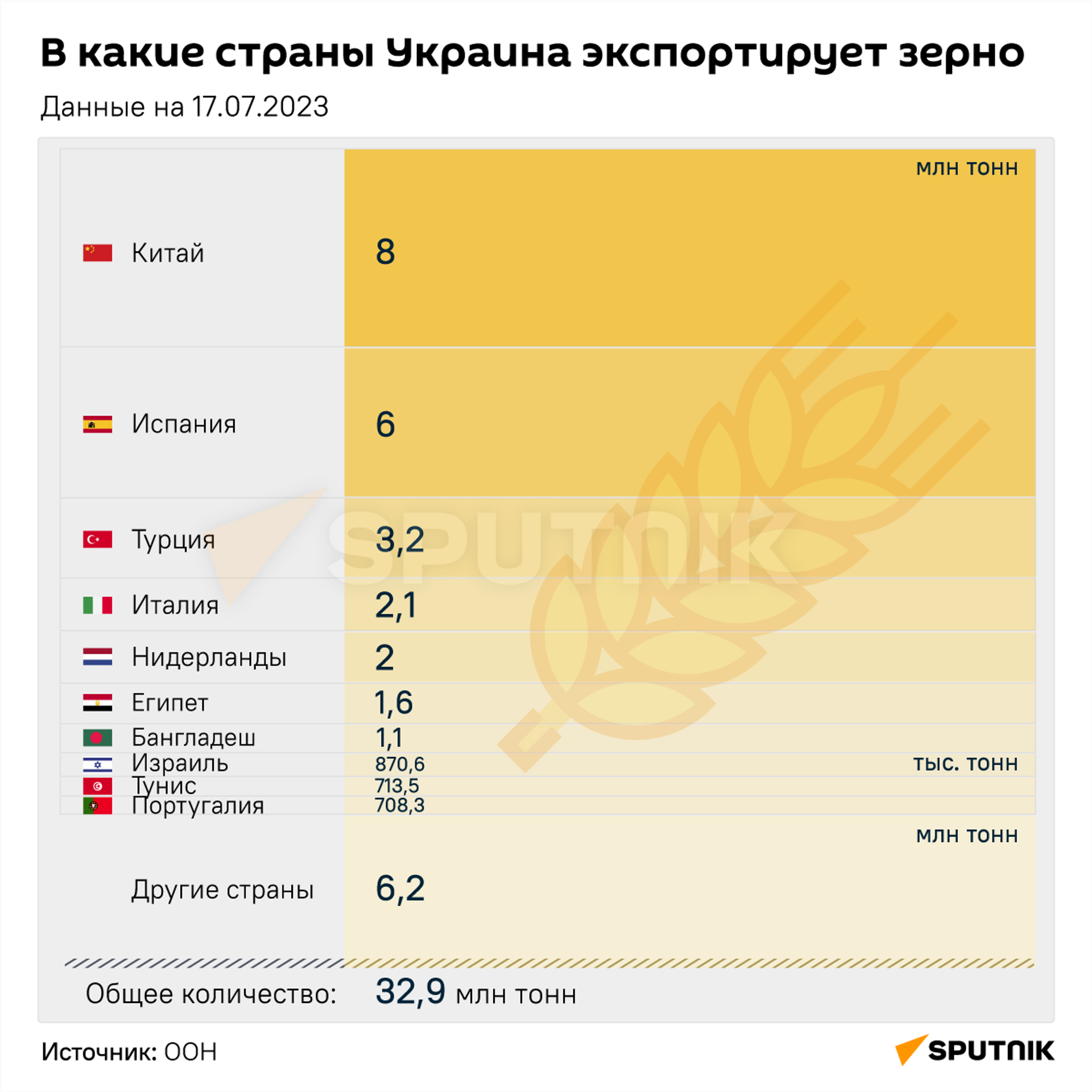 В какие страны Украина экспортирует зерно - Sputnik Молдова, 1920, 08.09.2023