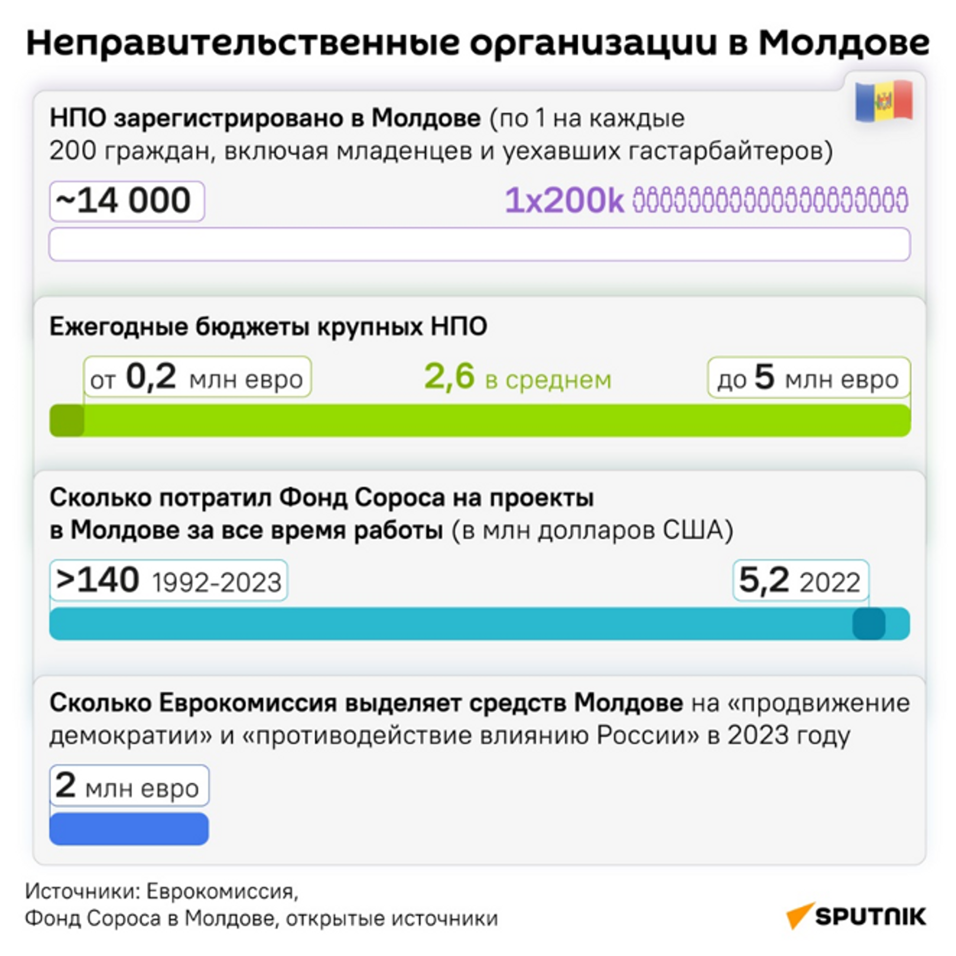 Неправительственные организации в Молдове - Sputnik Молдова, 1920, 26.09.2023