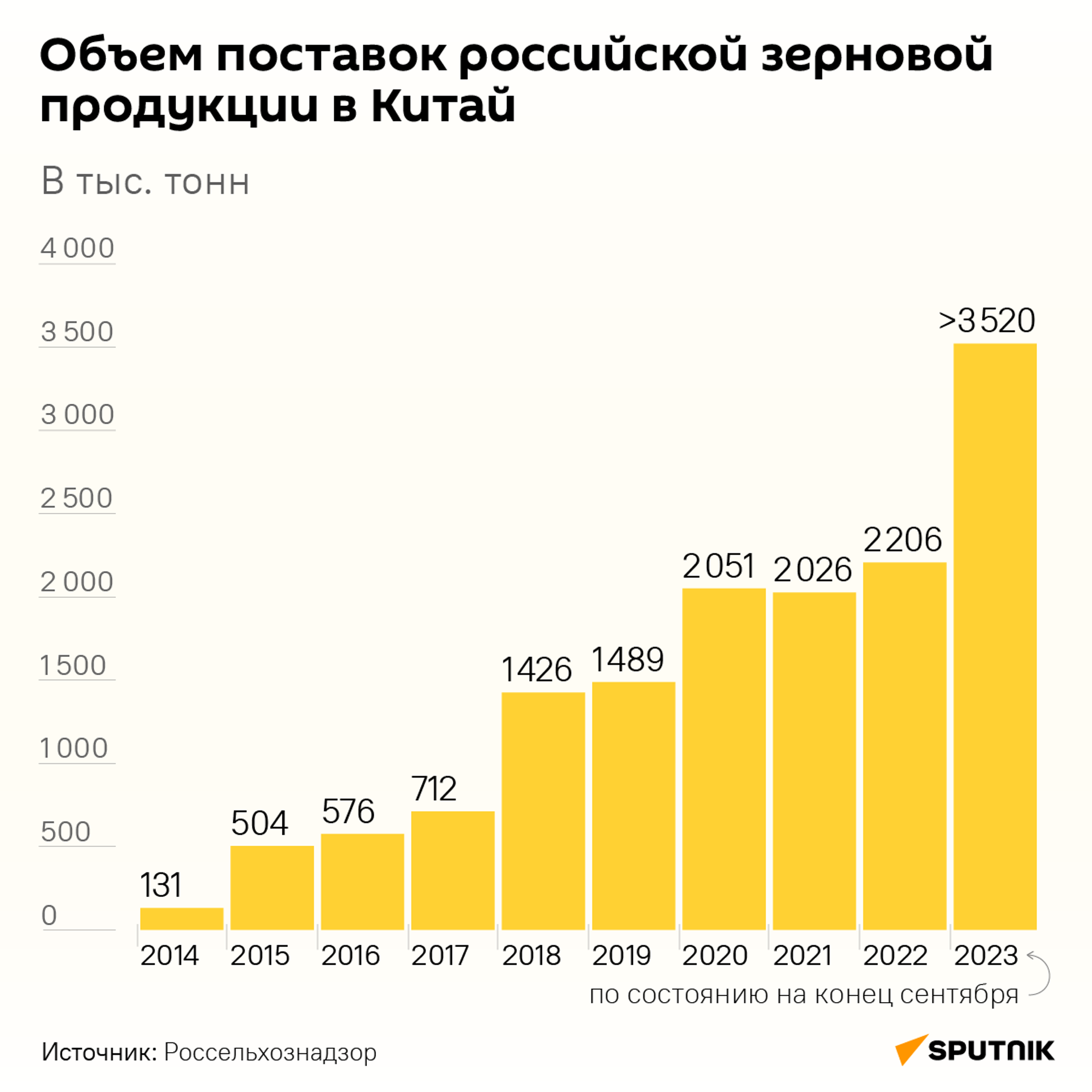 Объем поставок российской зерновой продукции в Китай - Sputnik Молдова, 1920, 23.10.2023