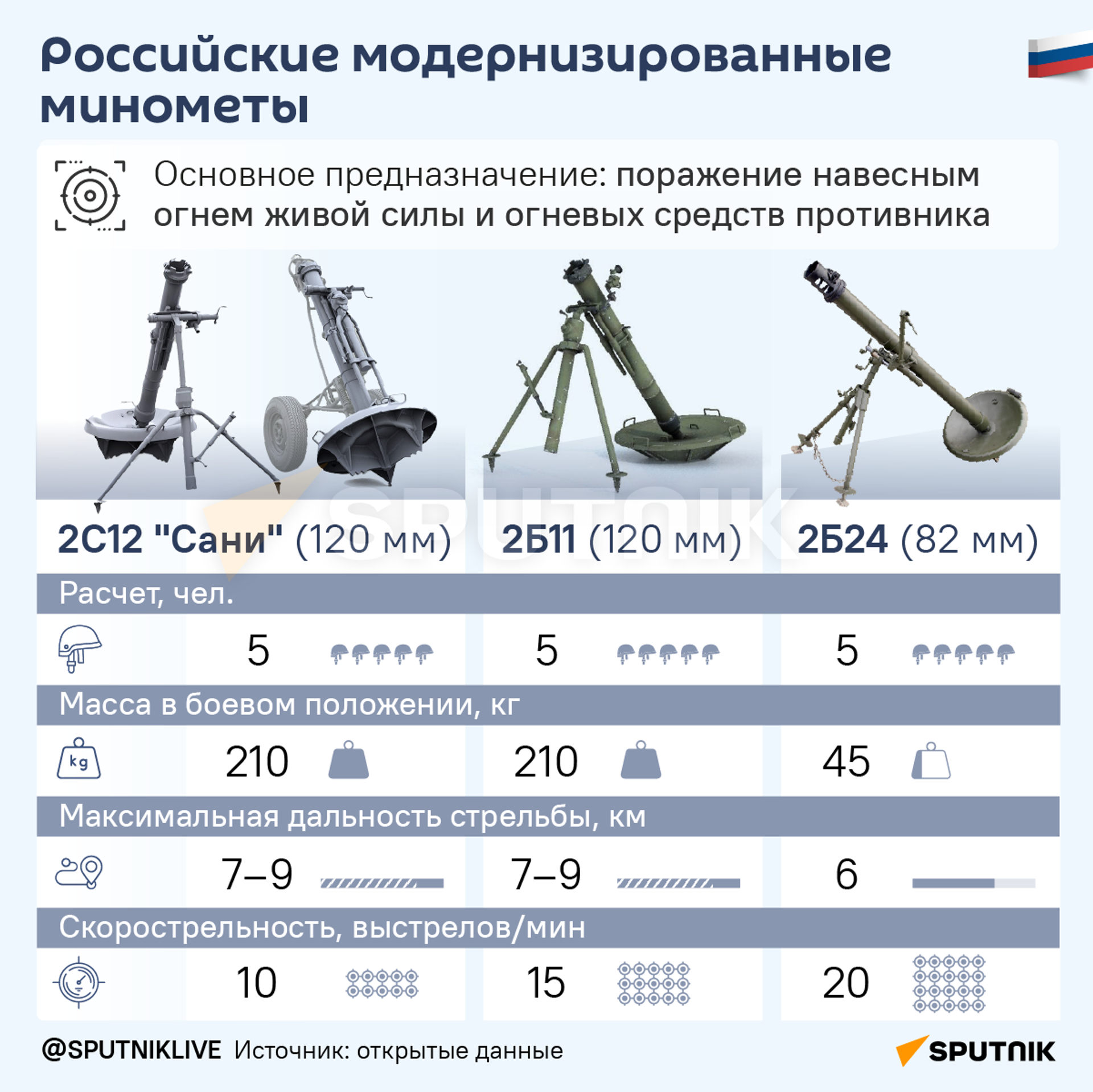 Российские модернизированные минометы - Sputnik Молдова, 1920, 23.07.2024