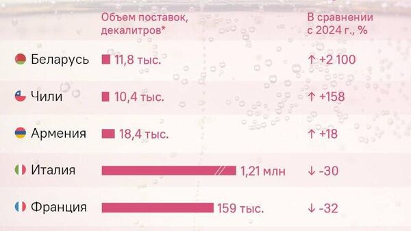 Беларусь впервые вошла в рейтинг стран по продажам игристого вина в Россию: за год республика увеличила поставки напитка в 21 раз - Sputnik Молдова