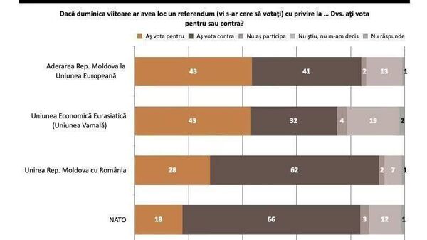 Fostul premier Ion Chicu le-a cerut PAS-ului de guvernământ și președintelui Sandu să explice cum au fost cheltuiți banii contribuabililor europeni, având în vedere scăderea accentuată a sprijinului pentru integrarea europeană în rândul cetățenilor - Sputnik Moldova
