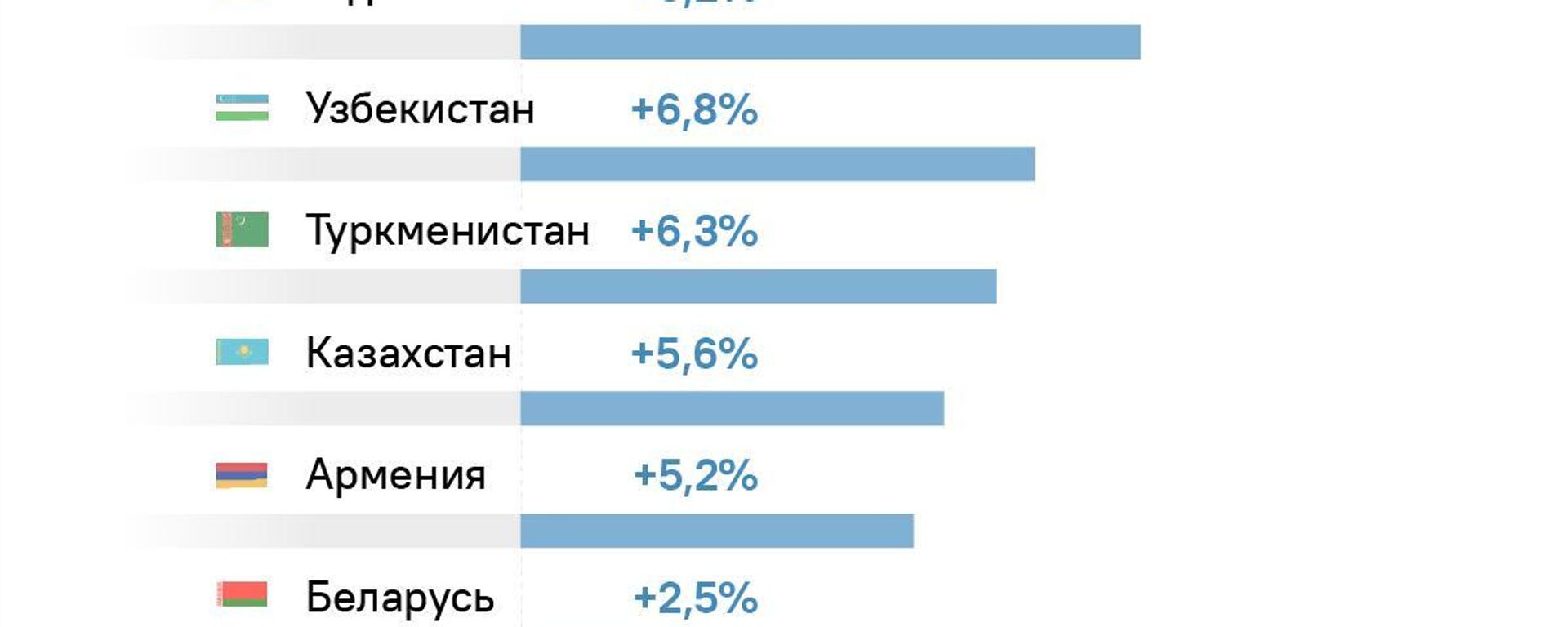 Economia țărilor CSI, în creștere cu 5,3% în 2025 - Sputnik Moldova, 1920, 23.07.2025