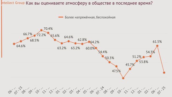 Власть PAS и ее технологи накануне выборов воздействуют на эмоциональное состояние электората, управляя их тревогой - Sputnik Молдова