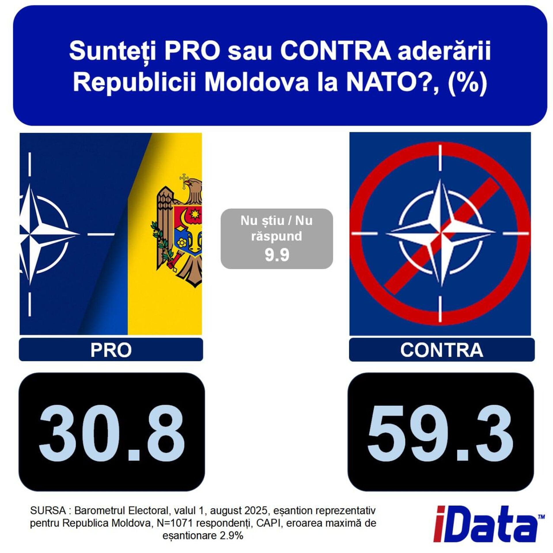 Против вступления Молдовы в НАТО высказались почти 60% респондентов опроса iData - Sputnik Молдова, 1920, 20.08.2025