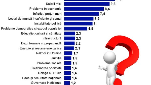 Potrivit casei de sondaje iData, moldovenii nu se mai tem tare de război, de războiul din Ucraina, doar vreo 1,7, în schimb au frică de corupție - Sputnik Moldova