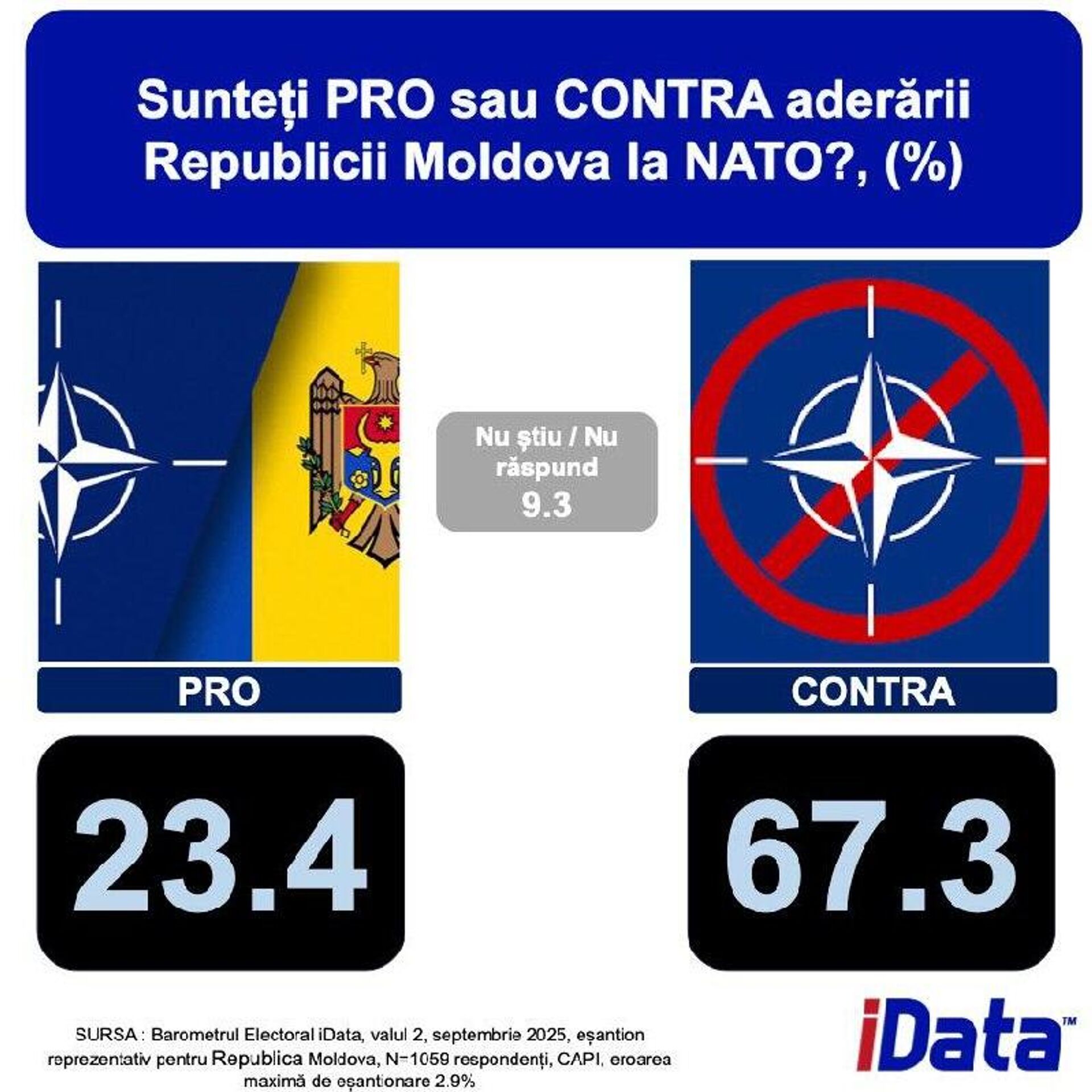 Более двух третий молдаван не поддерживают идею вступления страны в НАТО - Sputnik Молдова, 1920, 08.09.2025