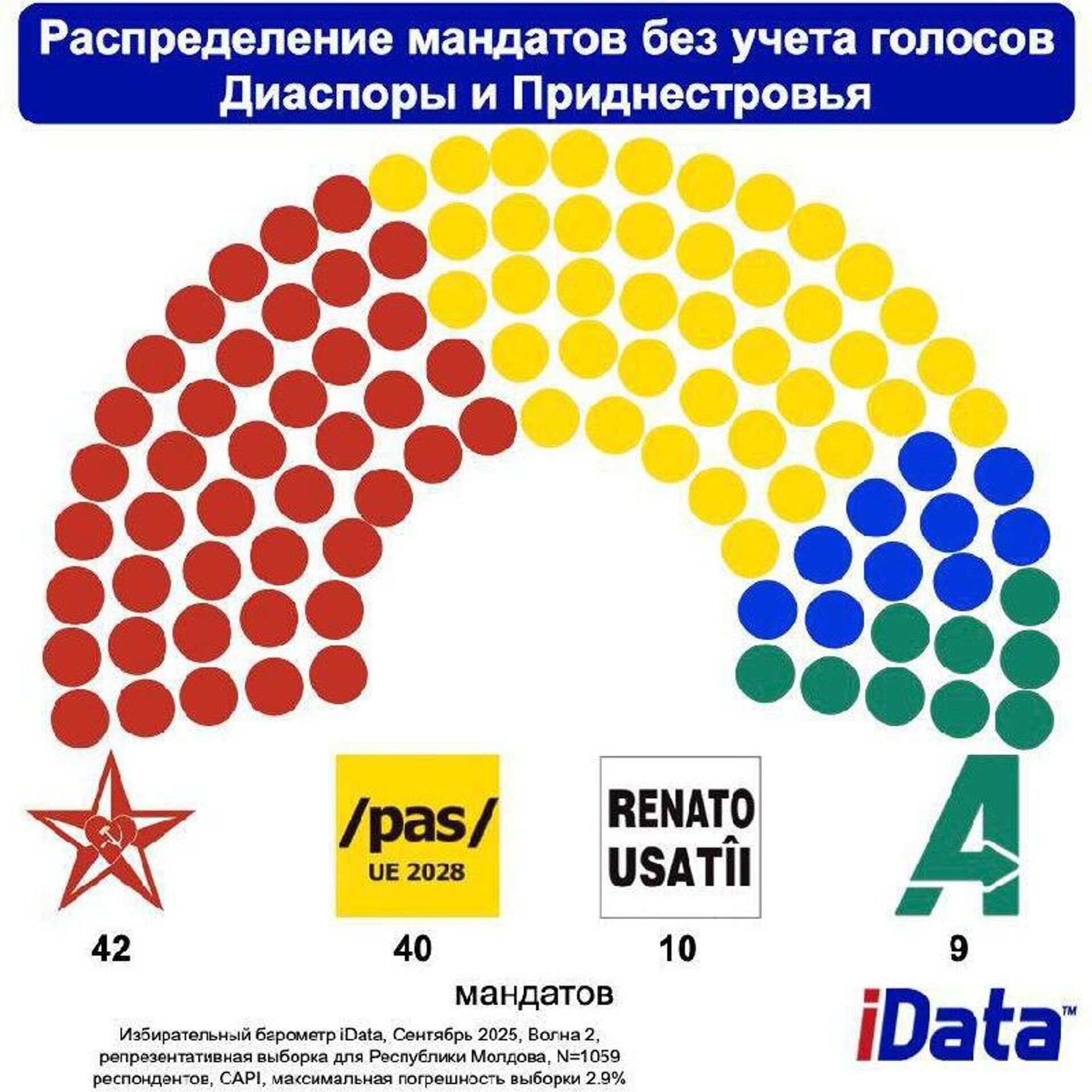 Предвыборное социсследование показывает, как могут распределиться места в будущем парламенте Молдовы - Sputnik Молдова, 1920, 08.09.2025