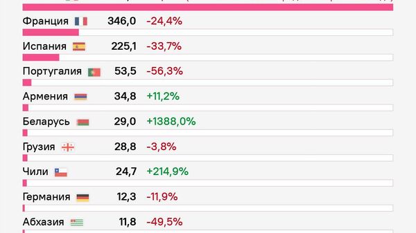 В России резко выросли продажи игристых вин из Армении, Беларуси и Молдовы - Sputnik Молдова