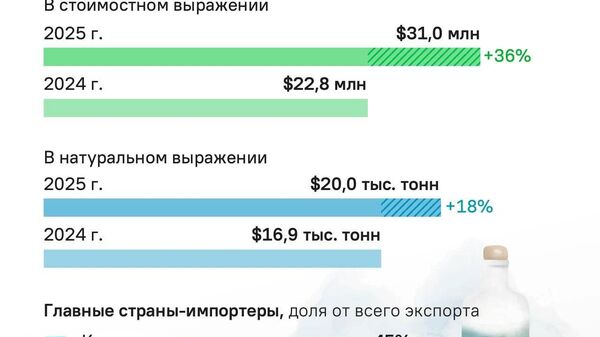 Бутылка отличной водки заменяет знание иностранных языков: в этом году Россия поставила 20 тыс - Sputnik Молдова