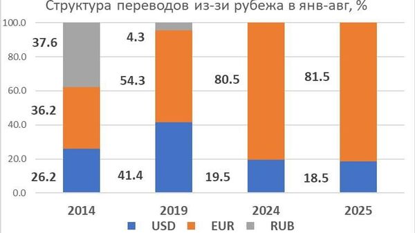 Денежные переводы в Молдову в августе сократились на 14% - Sputnik Молдова