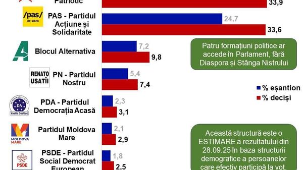 Compania iData publică un sondaj preelectoral fără a include voturile cetățenilor din diaspora și din Transnistria - Sputnik Moldova