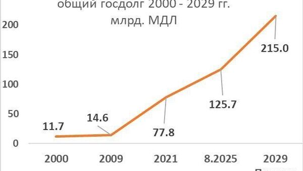 Dacă ritmurile actuale de îndatorare vor continua, atunci datoria publică a Republicii Moldova va depăși 200 de miliarde de lei în patru ani, potrivit economistului Vladimir Golovatiuc - Sputnik Moldova