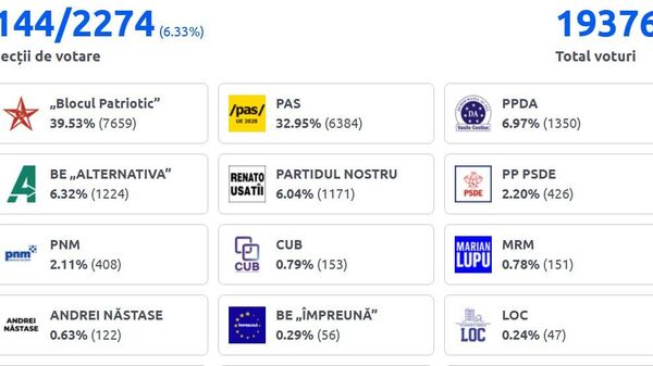 6,33% din procese verbale centralizate: - Sputnik Moldova