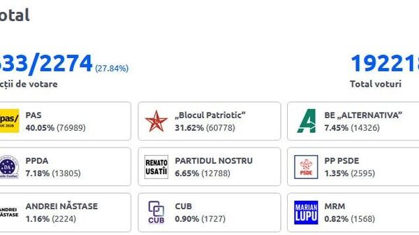 La această oră PAS depășește 40% din voturi, - Sputnik Moldova