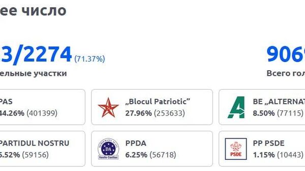Подсчет голосов на сайте ЦИК возобновился — число обработанных протоколов скакнуло сразу на 9 процентов - Sputnik Молдова