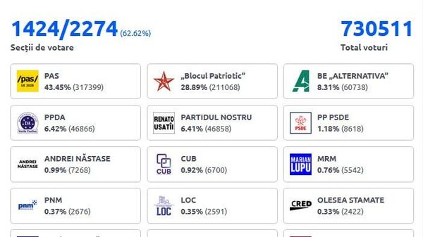 Întâmplător sau nu, dar site-ul CEC nu se înnoiește de ceva vreme - vre-o jumătate de oră deja cifrele stau neschimbate - Sputnik Moldova