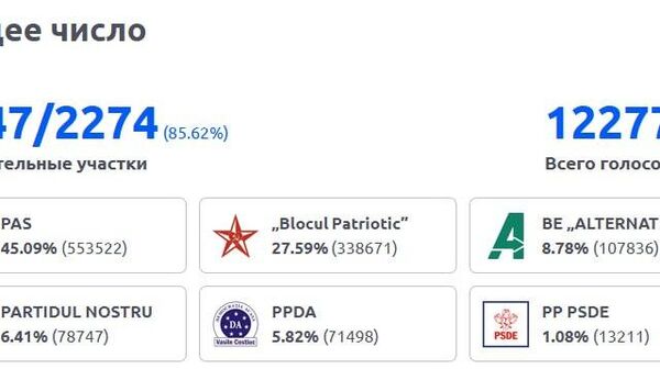 После обработки 85 процентов протоколов PAS продолжают добавлять голоса - Sputnik Молдова