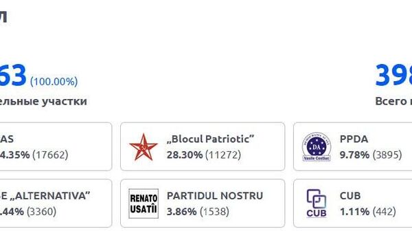 В Кагульском районе PAS проиграла оппозиции - Sputnik Молдова