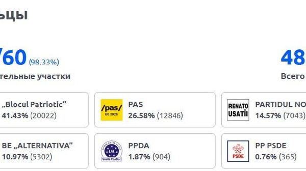 В Бельцах с большим отрывом от PAS побеждает Патриотический блок - Sputnik Молдова