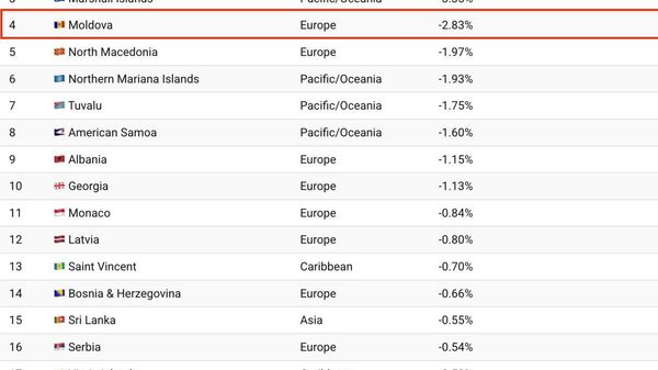 Moldova a urcat sus printre liderii mondiali în ceea ce ține de declinul populației - Sputnik Moldova