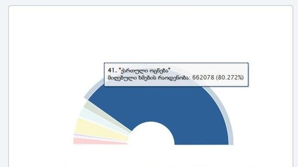Partidul de la guvernare „Visul Georgian” obține 80,27% din voturi la alegerile municipale, conform rezultatelor numărării voturilor din 55,4% din secțiile de votare - Sputnik Moldova