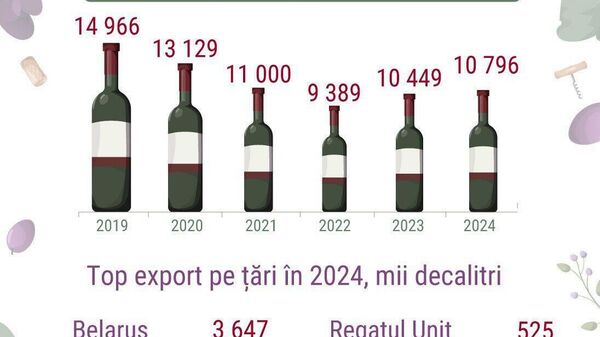 Belarus este principala destinație a vinului moldovenesc, fiind urmat de România și Georgia, potrivit Biroului Național de Statistică - Sputnik Moldova
