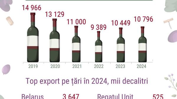Exportul de vin moldovenesc nu reușește să ajungă la nivelul anului 2019 - Sputnik Moldova