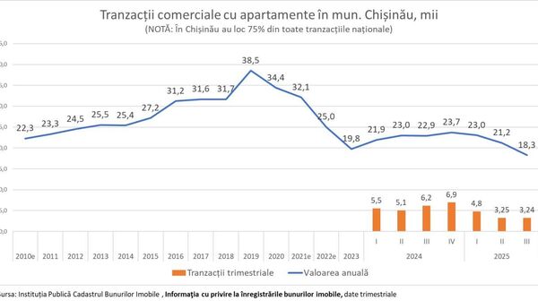Expertul în economie Veaceslav Ioniță scrie azi că piața imobiliară din municipiul Chișinău trece prin cea mai profundă scădere din ultimul deceniu și jumătate - Sputnik Moldova