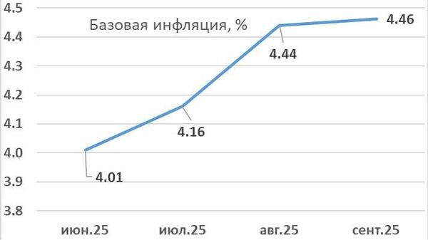 В Молдове продолжается рост базовой инфляции, несмотря на общее снижение потребительских цен — экономист - Sputnik Молдова