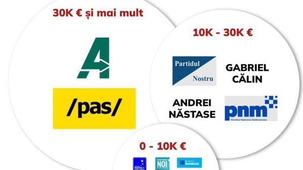 Кто потратил больше всего на рекламу в Meta* в предвыборную кампанию - Sputnik Молдова