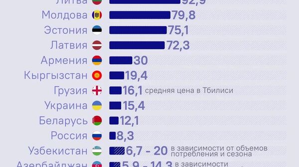 Сколько стоит кубометр газа в странах ближнего зарубежья - Sputnik Молдова