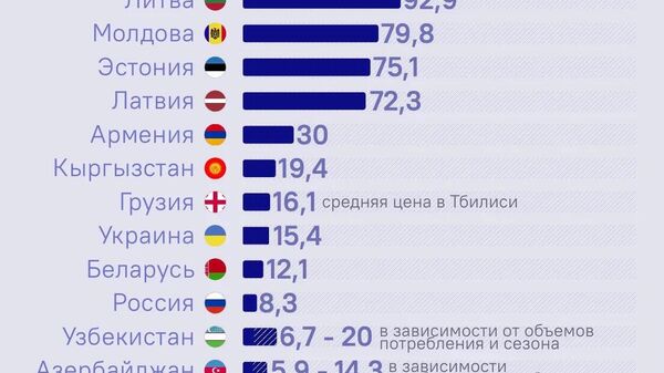 Cât costă un metru cub de gaz în țările vecine ale Rusiei? - Sputnik Moldova
