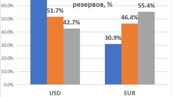 Доля евро в структуре валютных резервов Молдовы достигла 55,4% по состоянию на 31 августа 2025 года, тогда как доля доллара США сократилась до 42,7%, сообщил экономист Владимир Головатюк - Sputnik Молдова