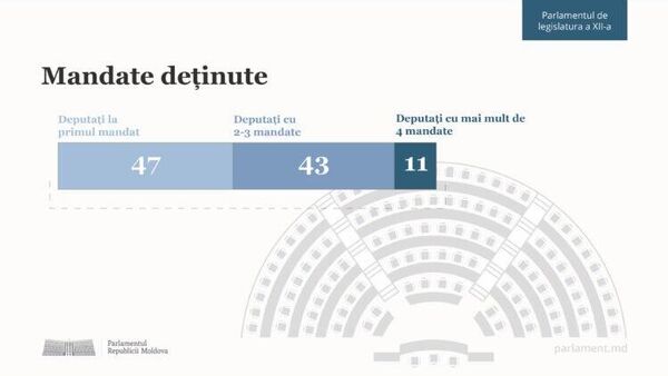 Почти половина депутатов парламента XII созыва исполняют свой мандат впервые - Sputnik Молдова