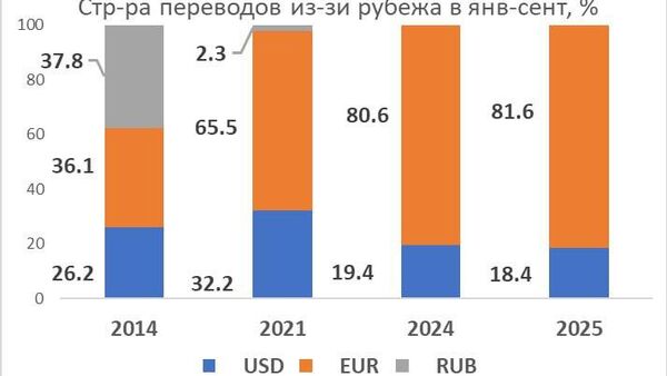 Объём переводов в Молдову снижается, доминирует евро — Головатюк - Sputnik Молдова