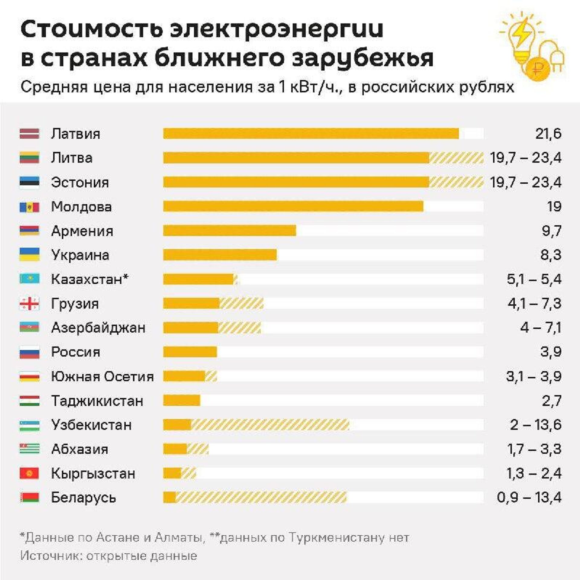 Результаты евроинтеграции или стоимость электроэнергии в странах бывшего СССР – в графике @SputnikLive - Sputnik Молдова, 1920, 10.11.2025
