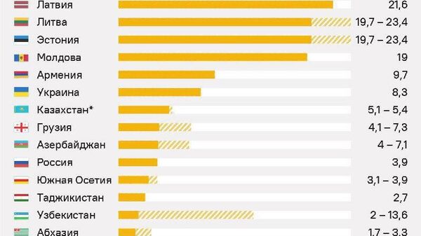 Результаты евроинтеграции или стоимость электроэнергии в странах бывшего СССР – в графике @SputnikLive - Sputnik Молдова