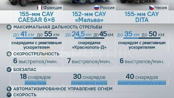 Мы тут поинтересовались и узнали, что цена одной французской гаубицы в не самой совершенной модификации составляет (внимание!) 7 млн евро - Sputnik Молдова