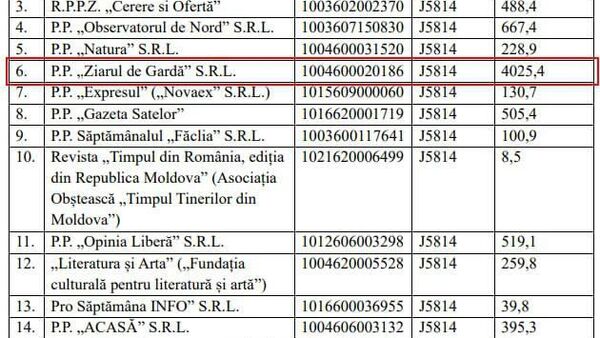 В прошлом году якобы независимая газета Ziarul de Gardă получила из госбюджета свыше 4 млн леев в форме субсидий - Sputnik Молдова