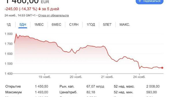 Акции предприятий европейского ВПК падают на фоне процесса переговоров по Украине, сообщает The Wall Street Journal - Sputnik Молдова