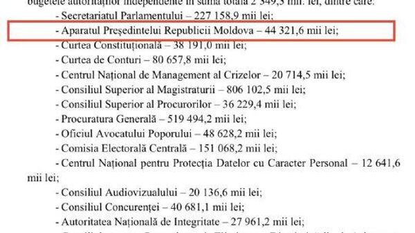 Canalul de Telegram SPPOT observă că și în acest an cresc banii publici puși la dispoziția Președinției - Sputnik Moldova
