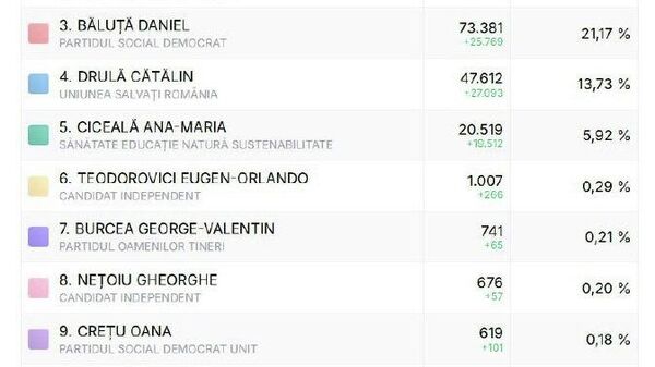 Au fost numărate peste 65% din voturile de la alegerile pentru funcția de primar al orașului București - Sputnik Moldova