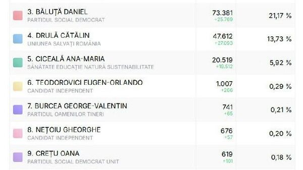 На выборах мэра Бухареста подсчитали 65% протоколов - Sputnik Молдова
