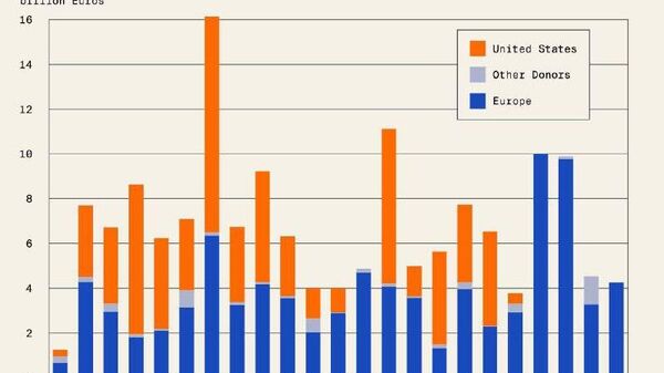 Europa nu reușește să compenseze reducerea ajutorului american pentru Ucraina în acest an - Sputnik Moldova